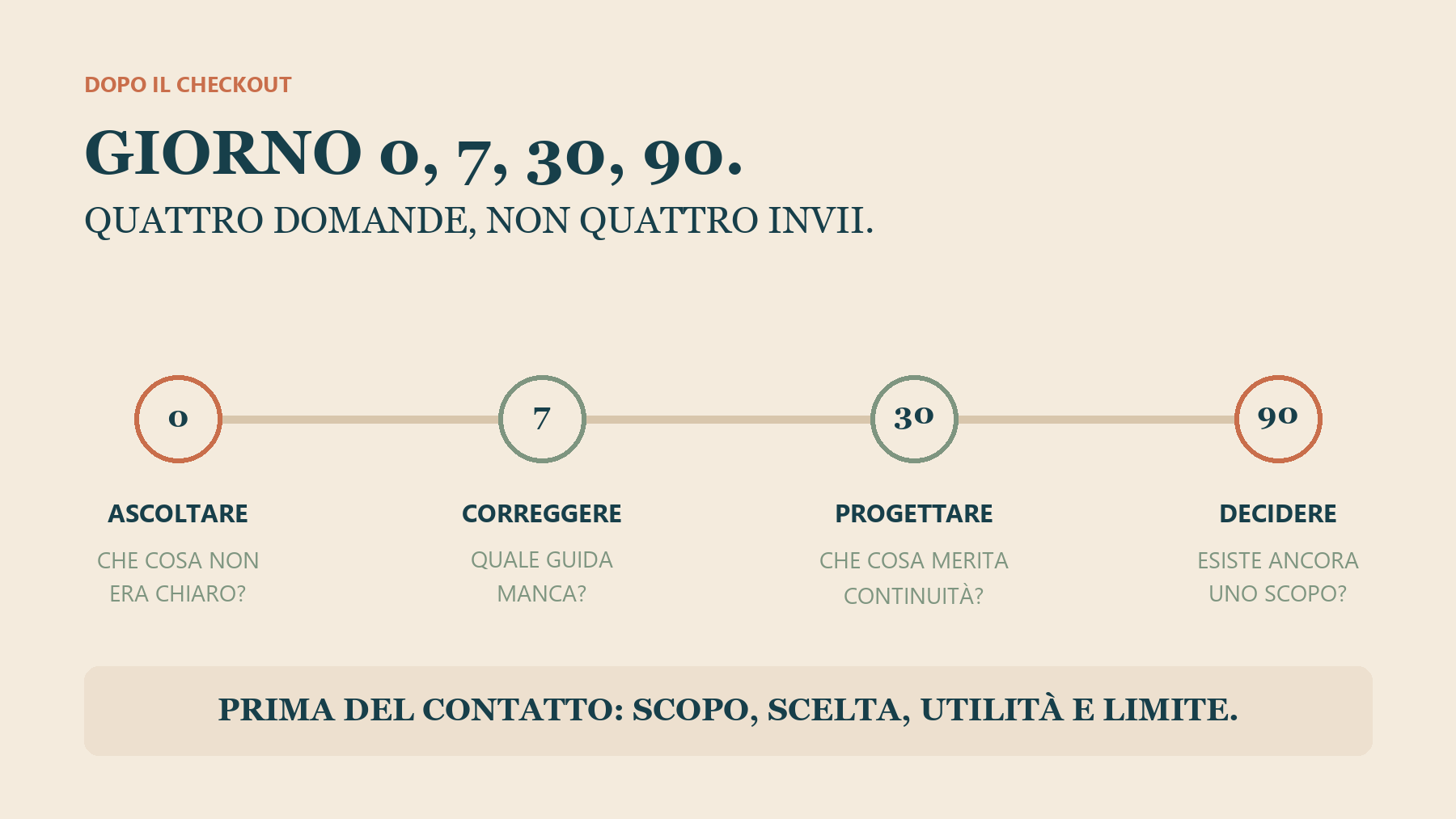 La linea temporale organizza domande operative, non frequenze di marketing.