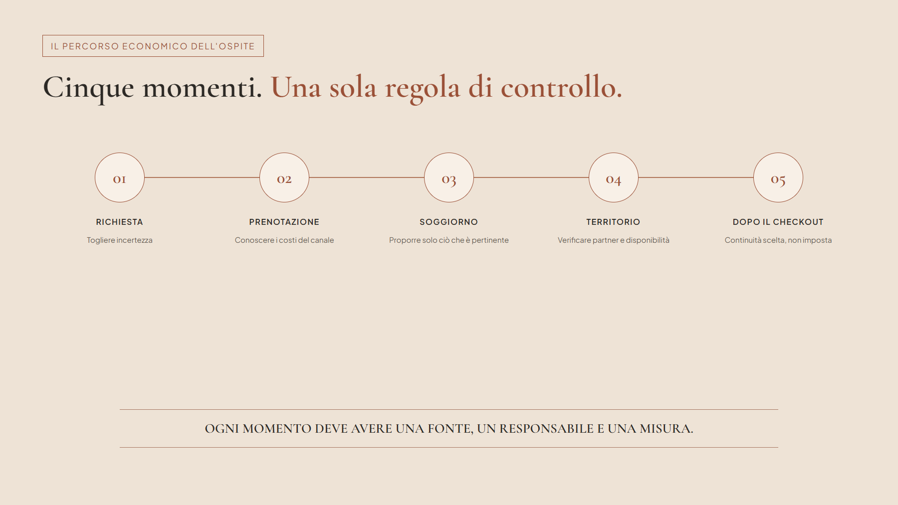 Cinque momenti da osservare senza presumere il risultato.